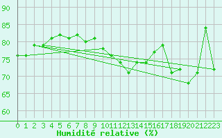 Courbe de l'humidit relative pour Saint Catherine's Point