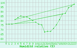 Courbe de l'humidit relative pour Werl