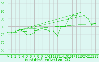 Courbe de l'humidit relative pour Rodkallen