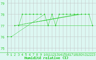 Courbe de l'humidit relative pour Aytr-Plage (17)