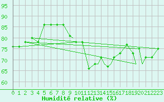 Courbe de l'humidit relative pour Hasvik