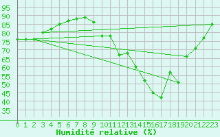 Courbe de l'humidit relative pour Ile d'Yeu - Saint-Sauveur (85)