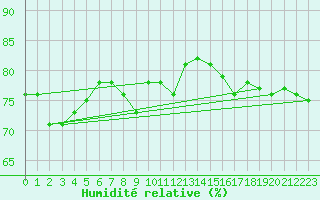 Courbe de l'humidit relative pour Chatelaillon-Plage (17)