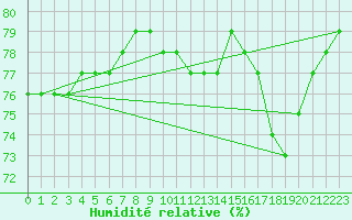 Courbe de l'humidit relative pour Douzy (08)