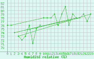 Courbe de l'humidit relative pour Hoburg A