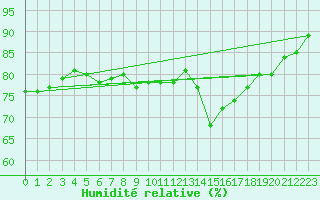 Courbe de l'humidit relative pour Dinard (35)