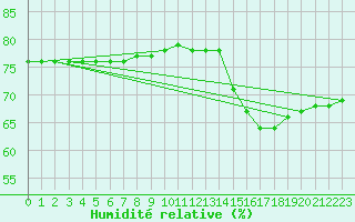 Courbe de l'humidit relative pour Roujan (34)