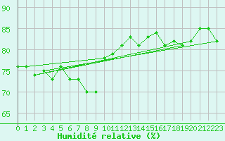 Courbe de l'humidit relative pour Saint-Cyprien (66)