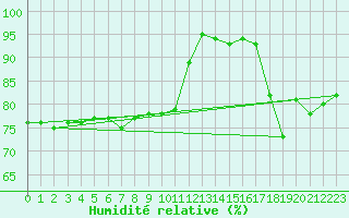 Courbe de l'humidit relative pour Ballyhaise, Cavan
