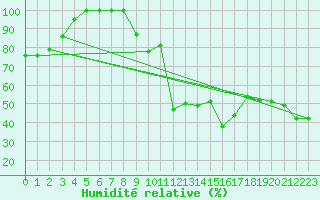 Courbe de l'humidit relative pour La Dle (Sw)