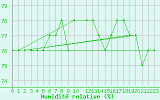 Courbe de l'humidit relative pour Stora Spaansberget