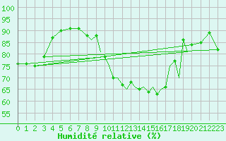 Courbe de l'humidit relative pour Shoream (UK)