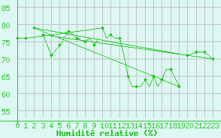 Courbe de l'humidit relative pour Gibraltar (UK)