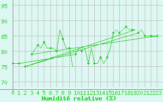 Courbe de l'humidit relative pour Guernesey (UK)