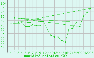 Courbe de l'humidit relative pour Tarfala