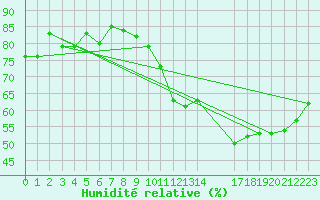 Courbe de l'humidit relative pour Herserange (54)