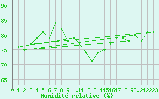 Courbe de l'humidit relative pour Eisenach