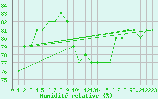 Courbe de l'humidit relative pour Sallanches (74)