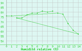 Courbe de l'humidit relative pour Colmar-Ouest (68)