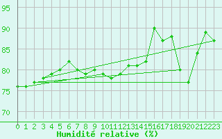 Courbe de l'humidit relative pour Montpellier (34)