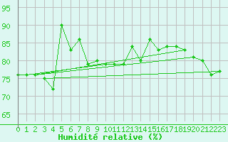 Courbe de l'humidit relative pour Ile Art