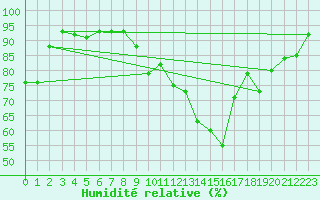 Courbe de l'humidit relative pour Charleroi (Be)