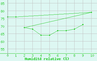 Courbe de l'humidit relative pour Ascros (06)