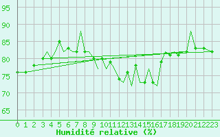 Courbe de l'humidit relative pour Jersey (UK)