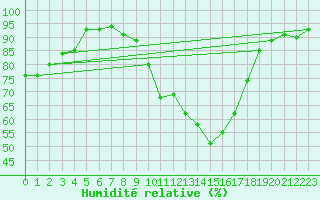 Courbe de l'humidit relative pour Saint-Etienne (42)