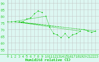 Courbe de l'humidit relative pour Corbas (69)