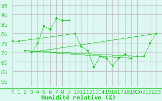 Courbe de l'humidit relative pour Metz (57)