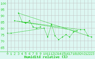 Courbe de l'humidit relative pour Plaffeien-Oberschrot