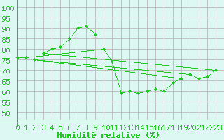 Courbe de l'humidit relative pour Lemberg (57)