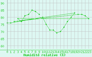 Courbe de l'humidit relative pour Coleshill