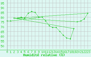 Courbe de l'humidit relative pour Bulson (08)