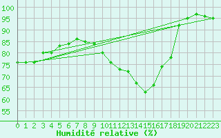 Courbe de l'humidit relative pour Laval (53)