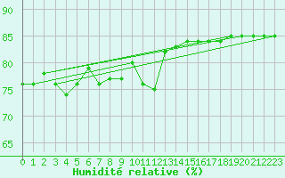 Courbe de l'humidit relative pour Sylarna