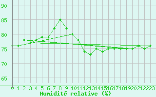 Courbe de l'humidit relative pour Baraolt