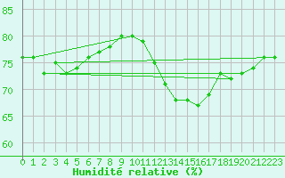 Courbe de l'humidit relative pour Paris Saint-Germain-des-Prs (75)