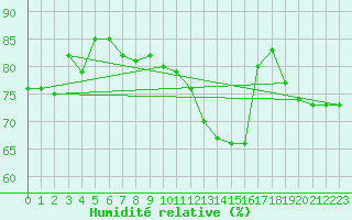 Courbe de l'humidit relative pour Lyon - Bron (69)