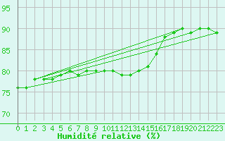 Courbe de l'humidit relative pour la bouée 62145