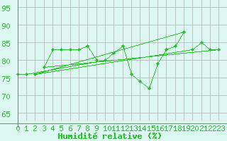 Courbe de l'humidit relative pour Potsdam