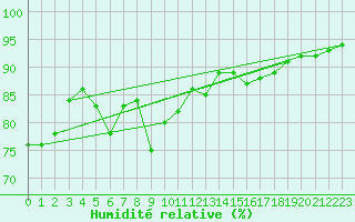 Courbe de l'humidit relative pour Helsinki Harmaja