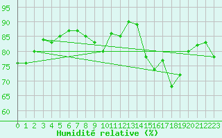 Courbe de l'humidit relative pour Mazres Le Massuet (09)