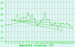 Courbe de l'humidit relative pour Isle Of Man / Ronaldsway Airport