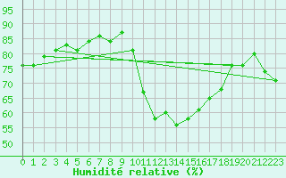 Courbe de l'humidit relative pour Agde (34)