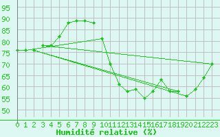 Courbe de l'humidit relative pour Roissy (95)