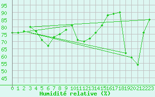 Courbe de l'humidit relative pour Napf (Sw)