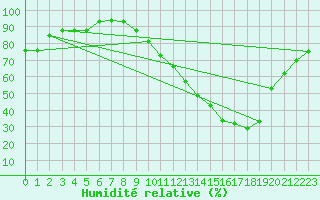 Courbe de l'humidit relative pour Landser (68)