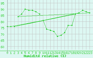 Courbe de l'humidit relative pour Ploumanac'h (22)